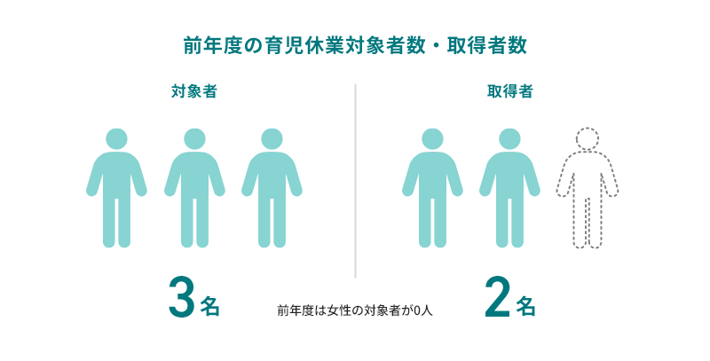前年度の育児休業対象者数・取得者数