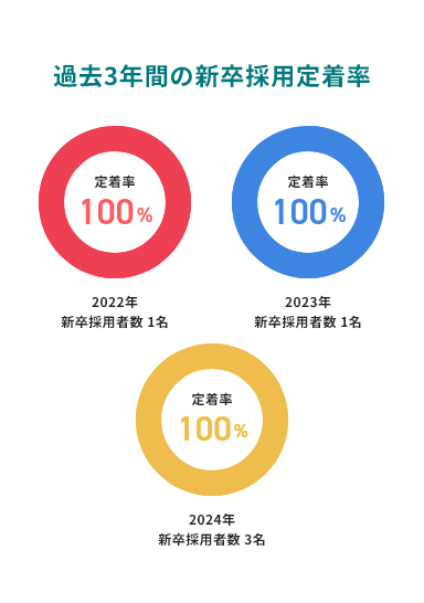 過去3年間の新卒採用定着率