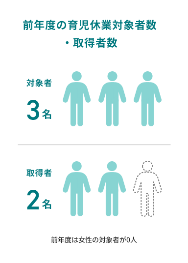 前年度の育児休業対象者数・取得者数